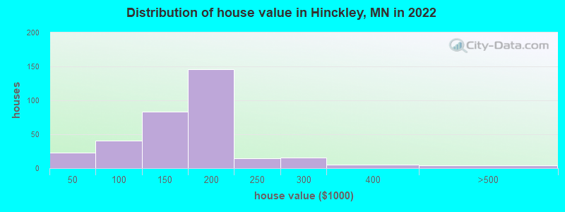 Distribution of house value in Hinckley, MN in 2022
