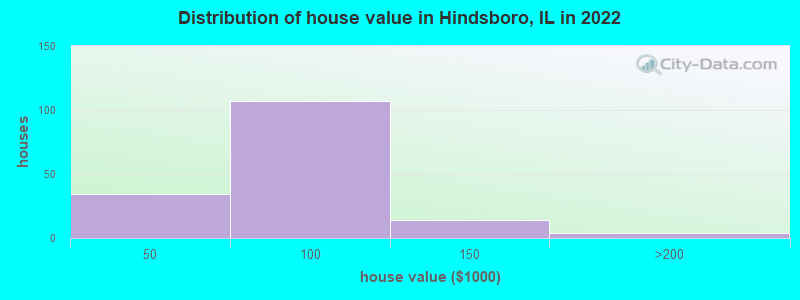 Distribution of house value in Hindsboro, IL in 2022