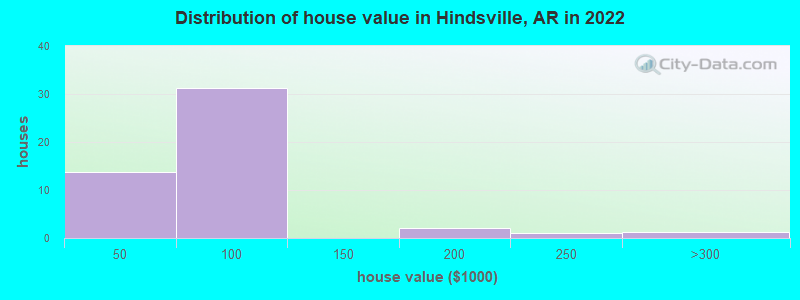 Distribution of house value in Hindsville, AR in 2022