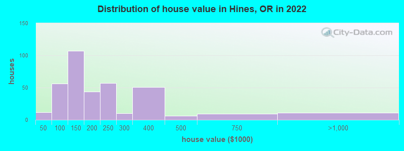 Distribution of house value in Hines, OR in 2022