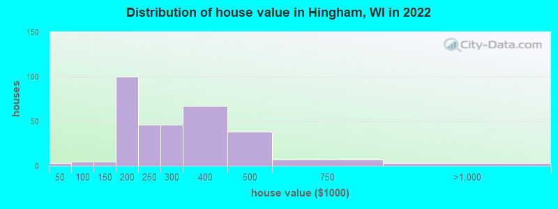 Distribution of house value in Hingham, WI in 2022