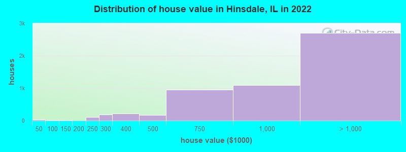 Distribution of house value in Hinsdale, IL in 2019