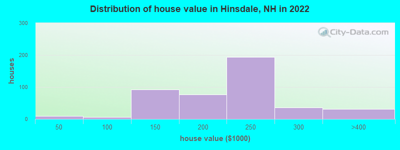 Distribution of house value in Hinsdale, NH in 2022