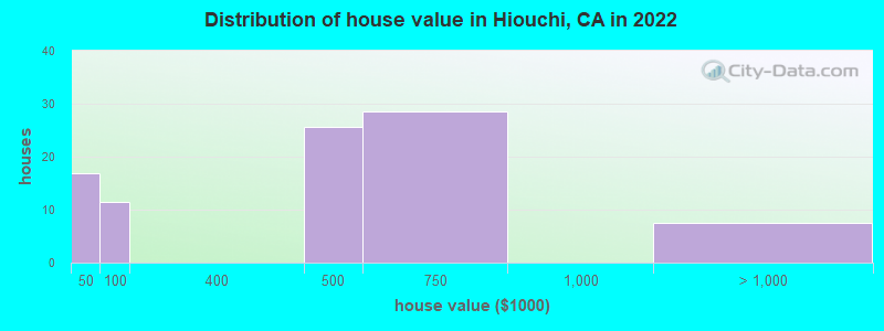 Distribution of house value in Hiouchi, CA in 2022