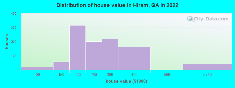 Distribution of house value in Hiram, GA in 2022