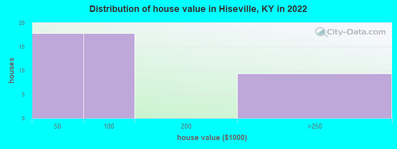 Distribution of house value in Hiseville, KY in 2022