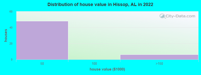 Distribution of house value in Hissop, AL in 2022