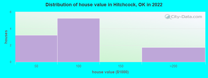 Distribution of house value in Hitchcock, OK in 2022