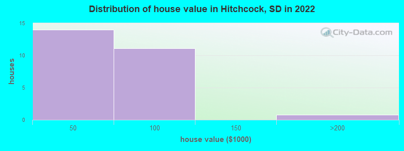 Distribution of house value in Hitchcock, SD in 2022