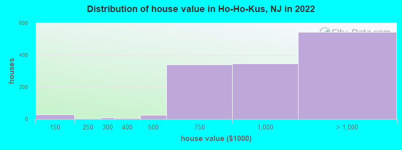 Distribution of house value in Ho-Ho-Kus, NJ in 2022