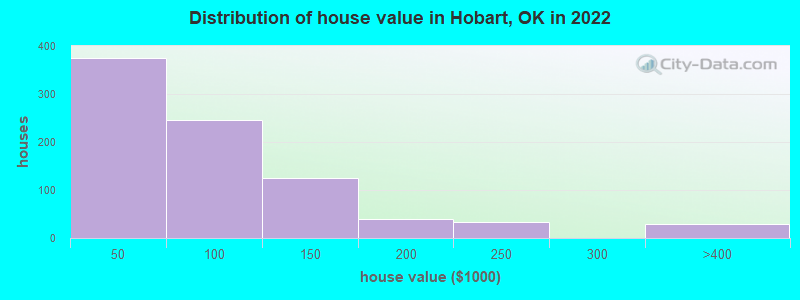 Distribution of house value in Hobart, OK in 2022