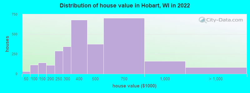 Distribution of house value in Hobart, WI in 2019