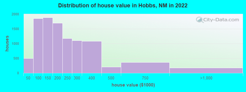 Distribution of house value in Hobbs, NM in 2019