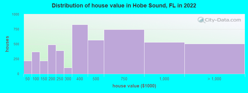 Distribution of house value in Hobe Sound, FL in 2019