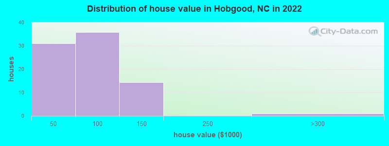 Distribution of house value in Hobgood, NC in 2022