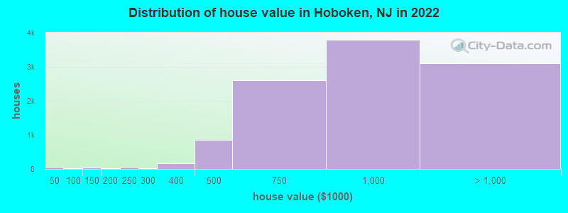 Distribution of house value in Hoboken, NJ in 2019