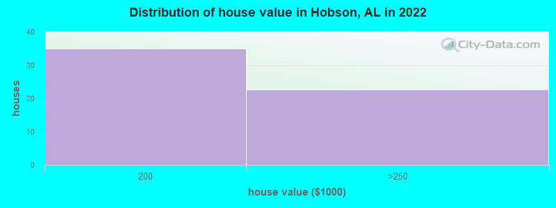 Distribution of house value in Hobson, AL in 2022