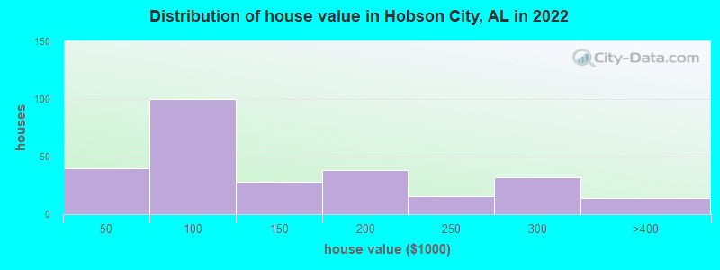 Distribution of house value in Hobson City, AL in 2022