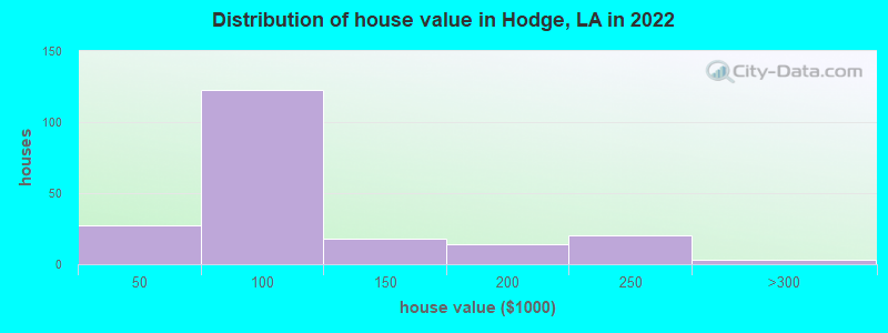 Distribution of house value in Hodge, LA in 2021