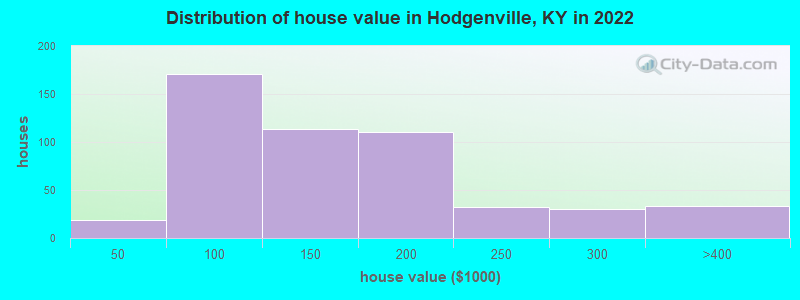 Distribution of house value in Hodgenville, KY in 2022