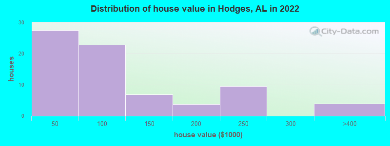 Distribution of house value in Hodges, AL in 2022