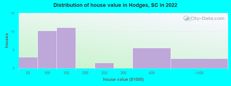 Distribution of house value in Hodges, SC in 2022