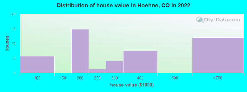 Distribution of house value in Hoehne, CO in 2022