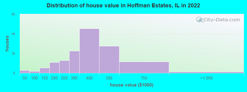 Distribution of house value in Hoffman Estates, IL in 2022