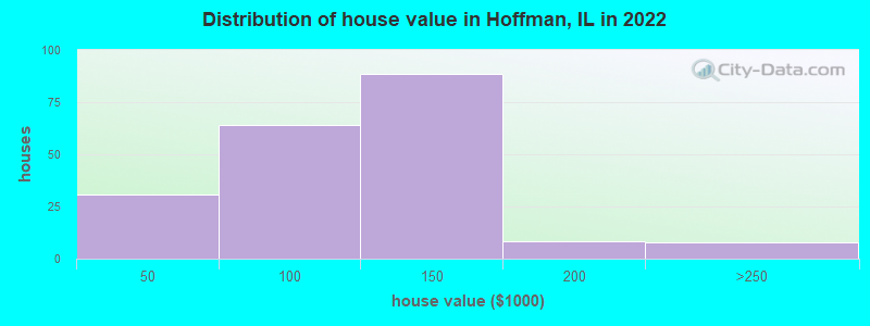 Distribution of house value in Hoffman, IL in 2019