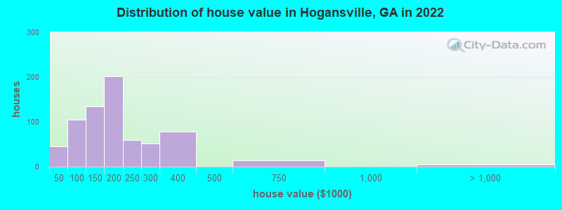 Distribution of house value in Hogansville, GA in 2022
