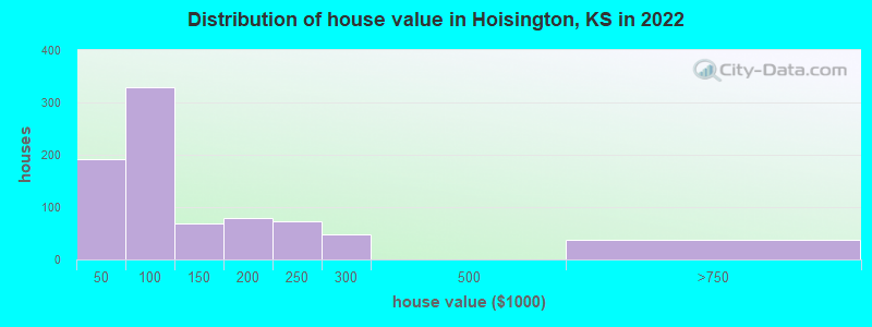 Distribution of house value in Hoisington, KS in 2022