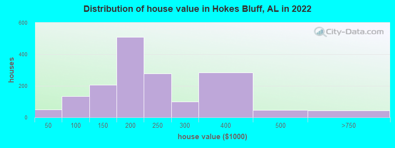 Distribution of house value in Hokes Bluff, AL in 2022