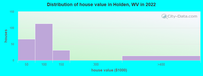 Distribution of house value in Holden, WV in 2022