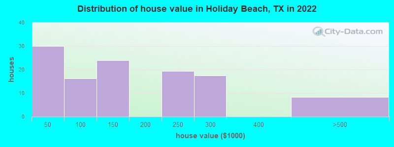 Distribution of house value in Holiday Beach, TX in 2022