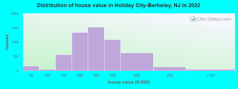 Distribution of house value in Holiday City-Berkeley, NJ in 2022