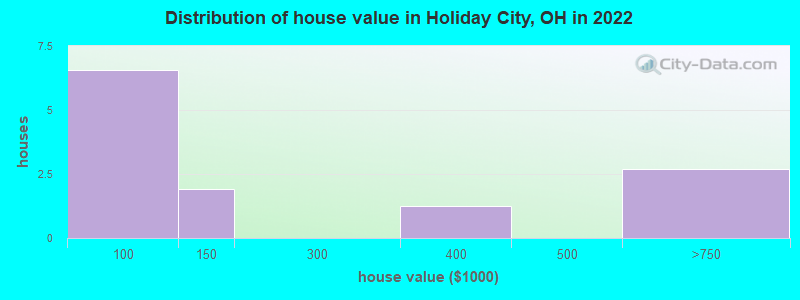 Distribution of house value in Holiday City, OH in 2022