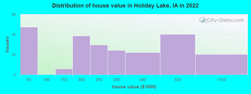 Distribution of house value in Holiday Lake, IA in 2022