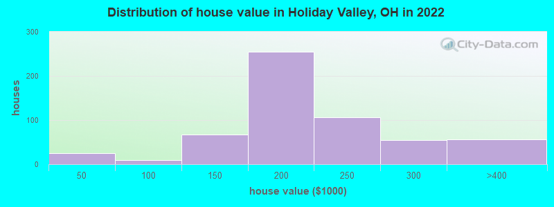 Distribution of house value in Holiday Valley, OH in 2022