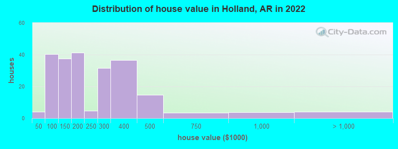 Distribution of house value in Holland, AR in 2022