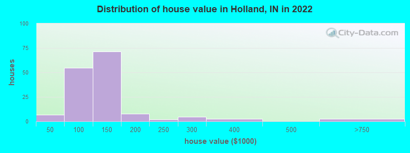 Distribution of house value in Holland, IN in 2022
