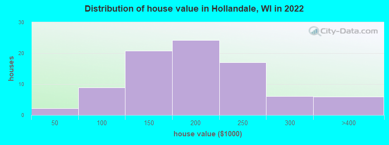 Distribution of house value in Hollandale, WI in 2022