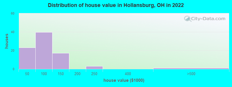 Distribution of house value in Hollansburg, OH in 2022