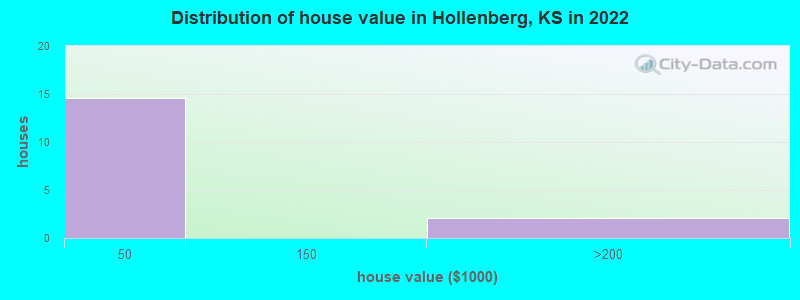 Distribution of house value in Hollenberg, KS in 2022