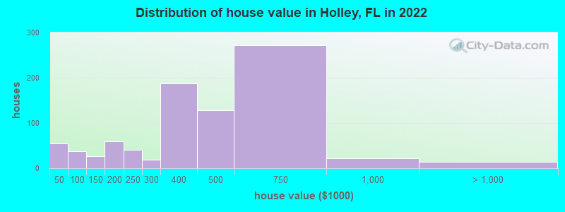 Distribution of house value in Holley, FL in 2021