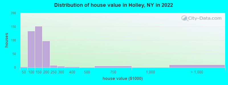 Distribution of house value in Holley, NY in 2022