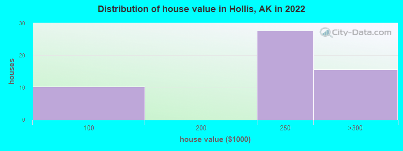 Distribution of house value in Hollis, AK in 2022