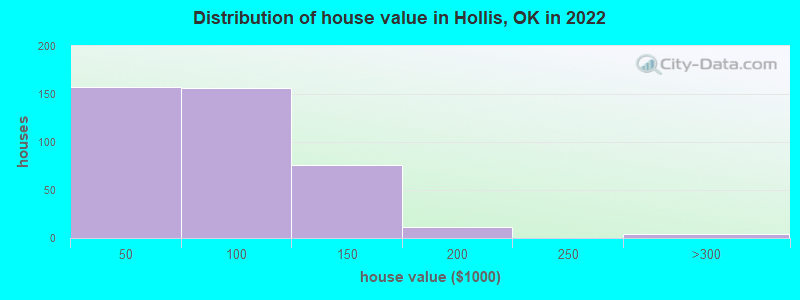 Distribution of house value in Hollis, OK in 2022