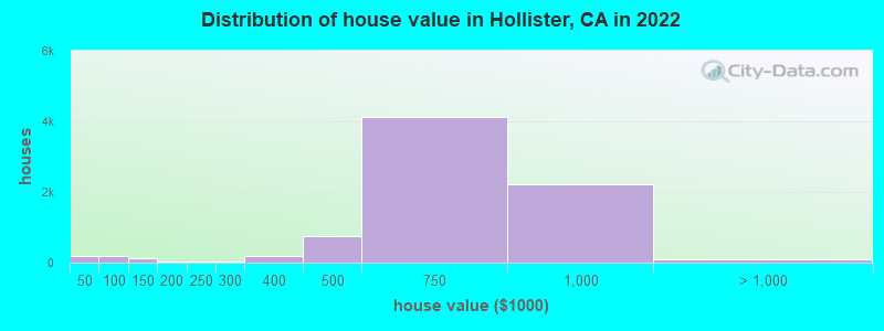 Distribution of house value in Hollister, CA in 2022