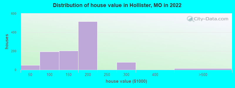 Distribution of house value in Hollister, MO in 2022