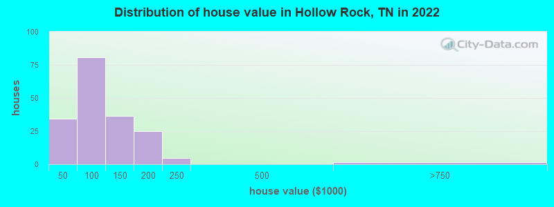 Distribution of house value in Hollow Rock, TN in 2022